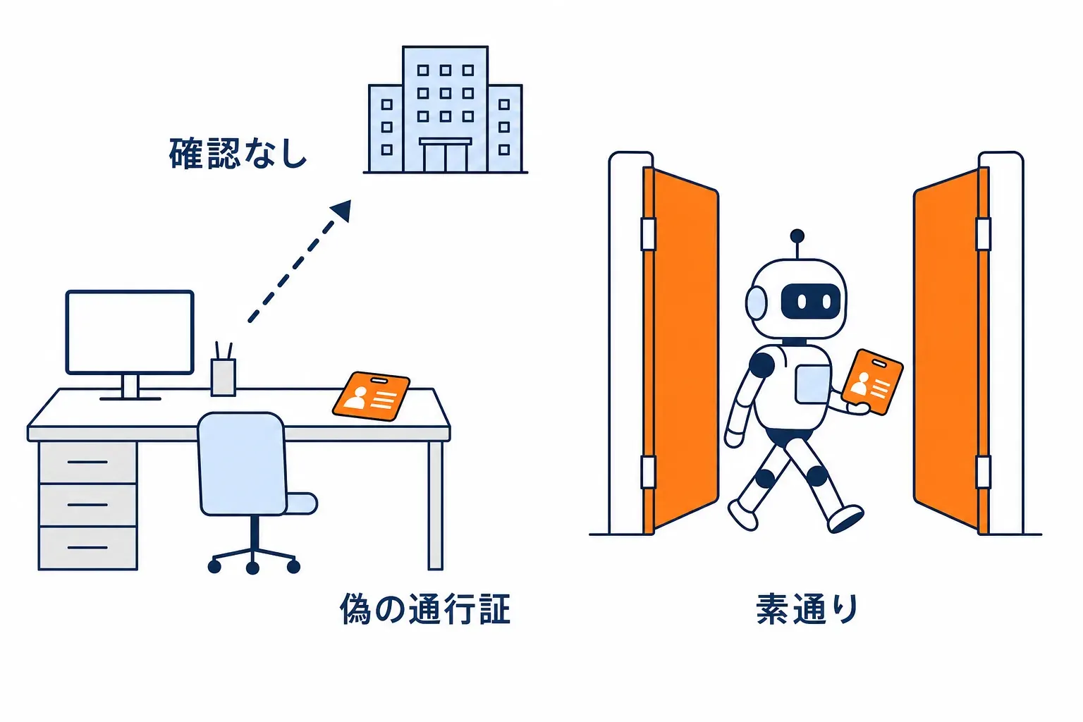 通行証を見ずに通す事務所と素通りする機械