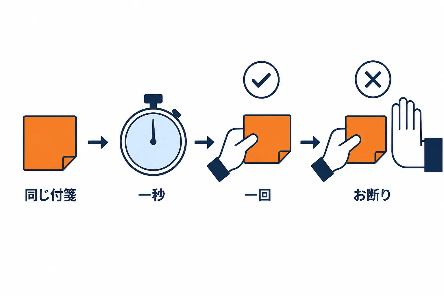 同じ付箋を続けて貼り替えて断られる場面