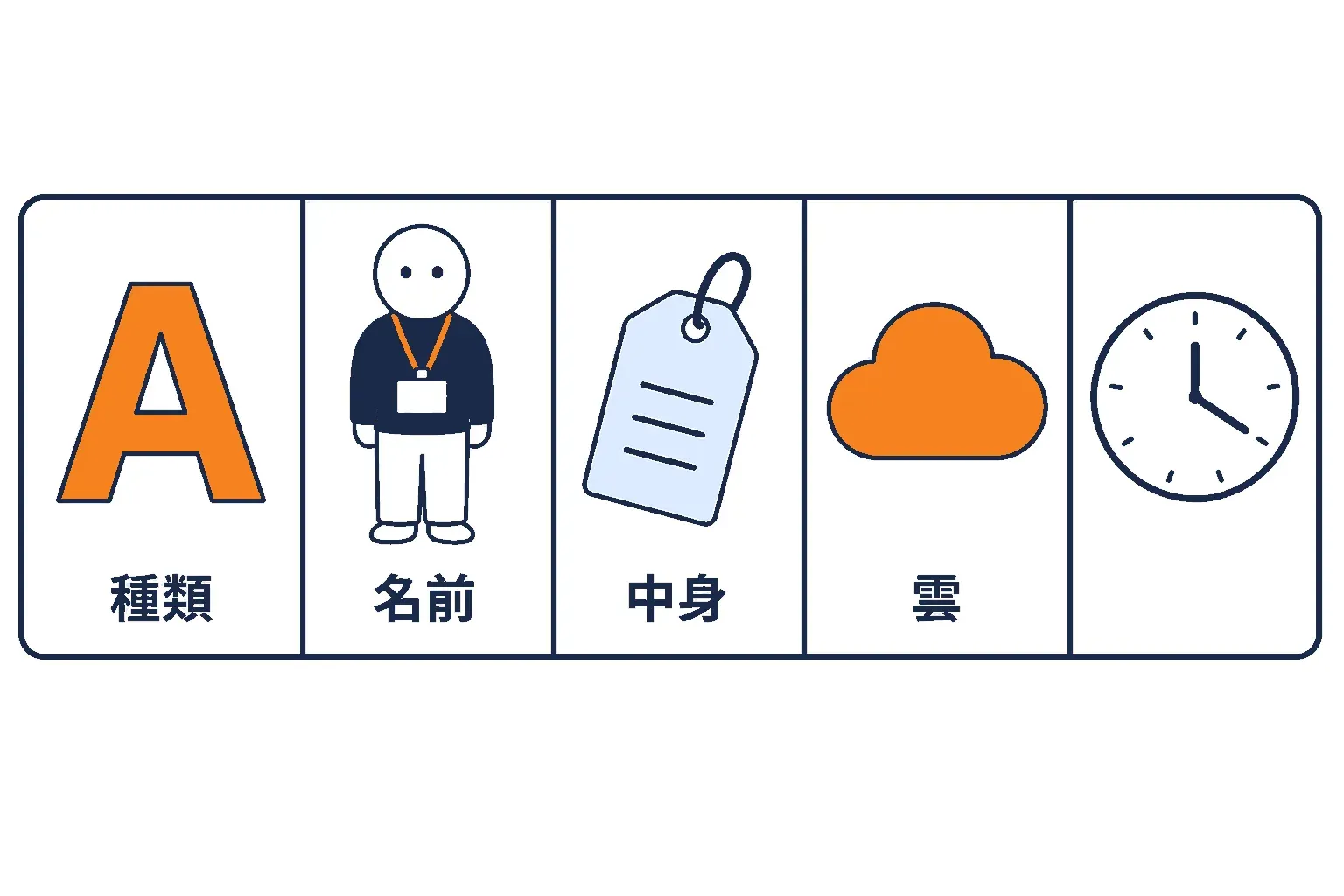 電話帳の 1 行を拡大し、5 つの欄に分けて示す