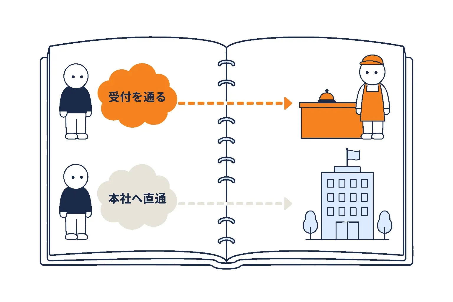 同じ電話帳でオレンジの雲の行と灰色の雲の行