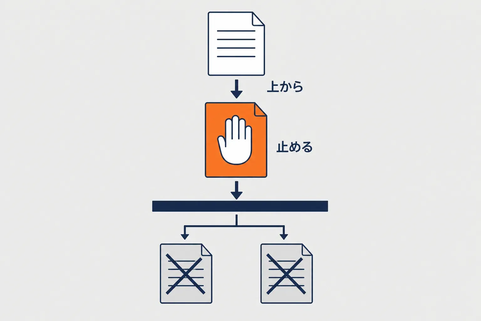 紙が上から順に読まれ、止めた時点で下の紙は読まれない