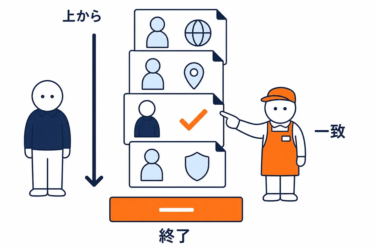 紙が上から順に重なり、一致した所で止まる