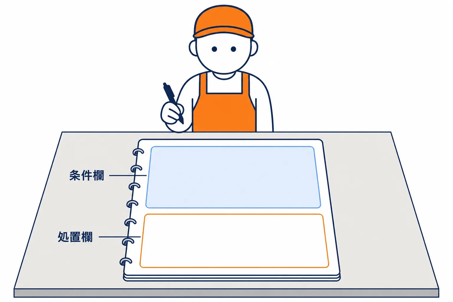 白紙の検問の紙に、条件の欄と処置の欄が 1 つずつある
