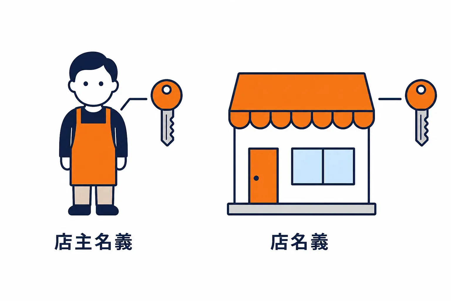 店主名義の合鍵と、店名義の合鍵の対比