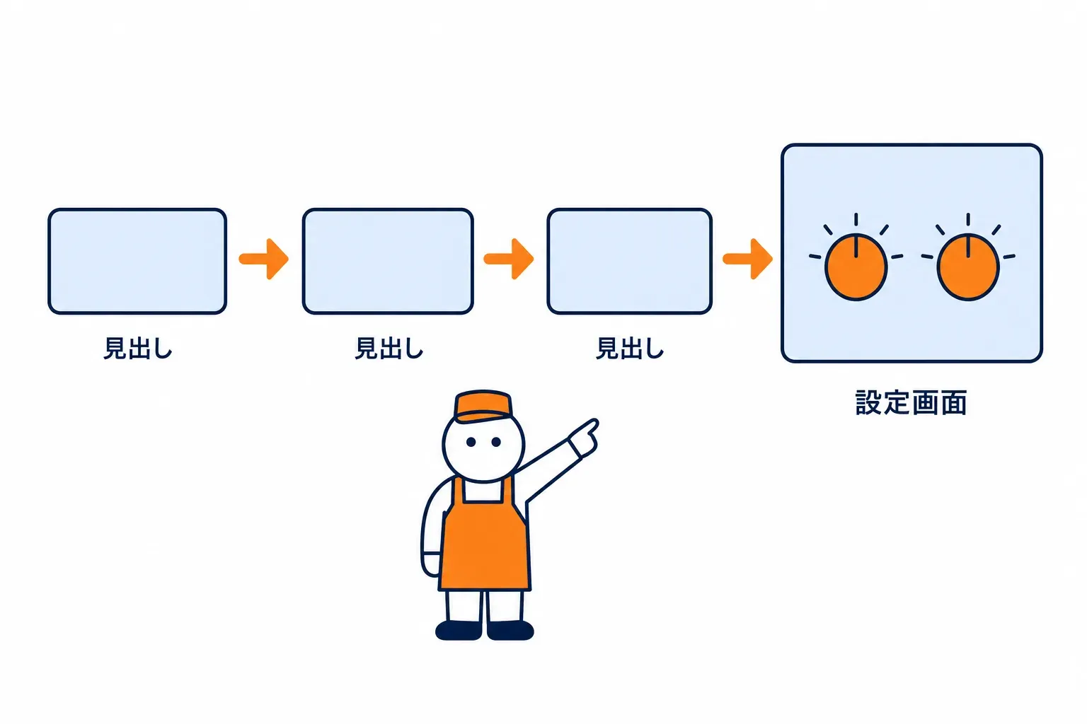 画面の見出しを順にたどって設定にたどり着く道