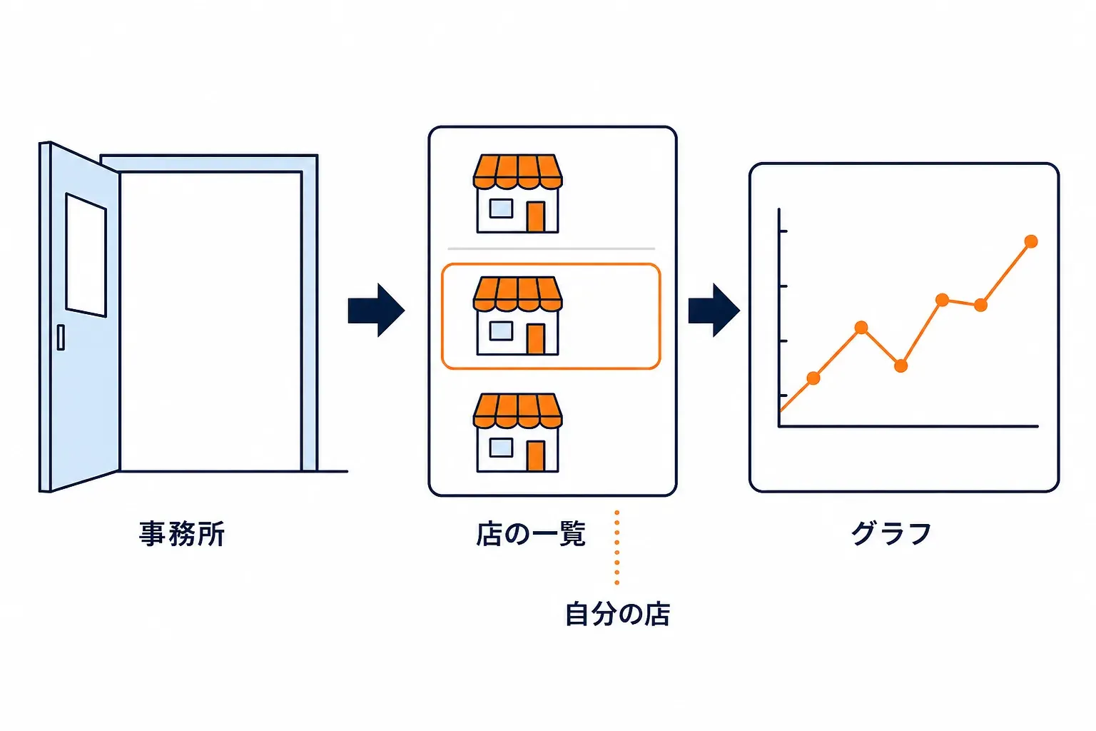 事務所の扉から店の一覧、そして 1 店のグラフへ進む道順