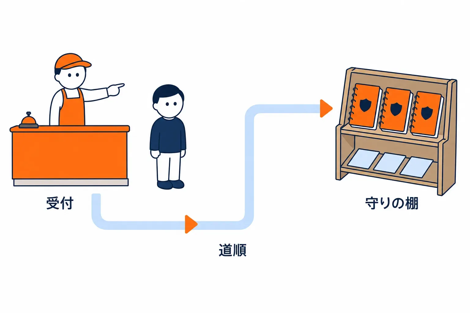 受付の奥にある守りの決まり書きの棚へ向かう道順