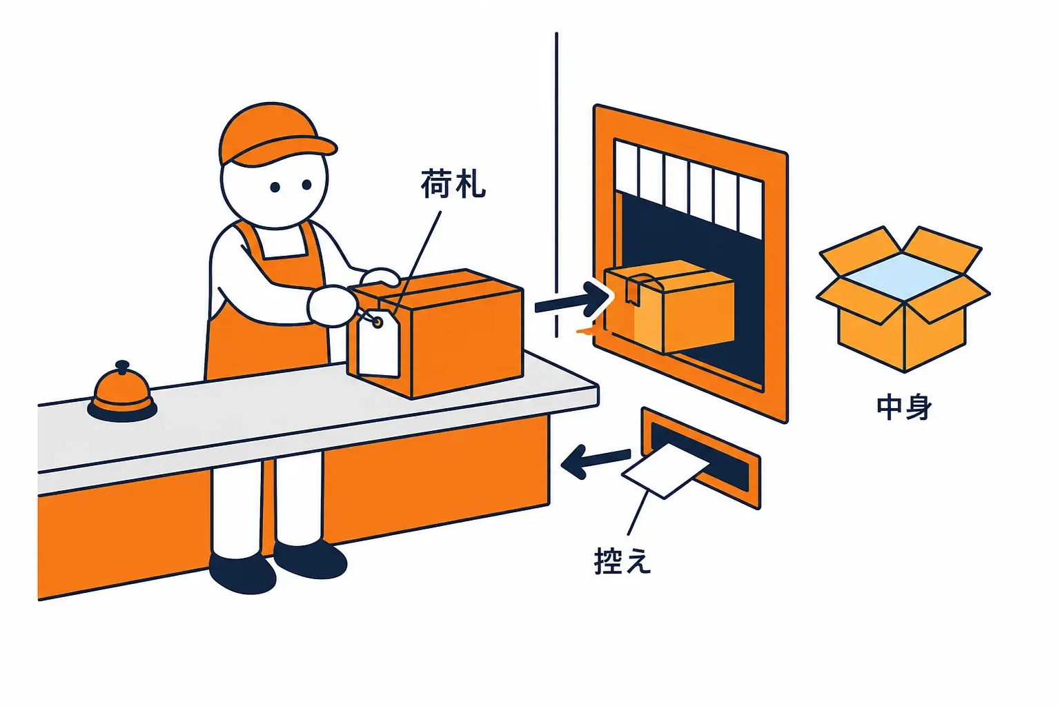 荷札を付けた箱を倉庫へ入れ、控えを受け取る