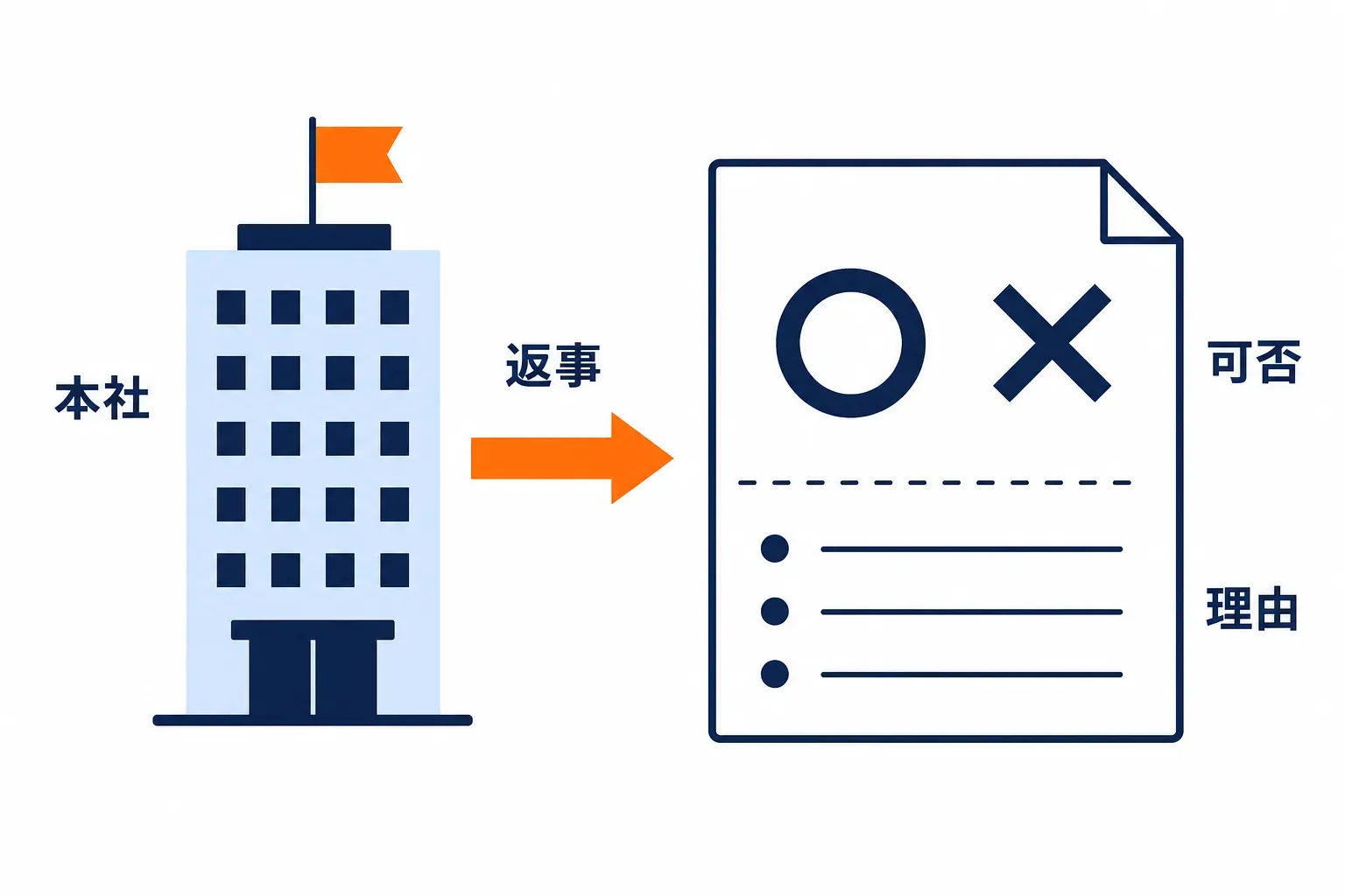 丸か罰と理由が書かれた本社からの返事の紙