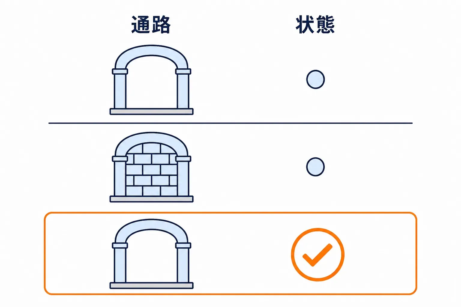 一覧に並ぶ通路と、その横の状態を示す印