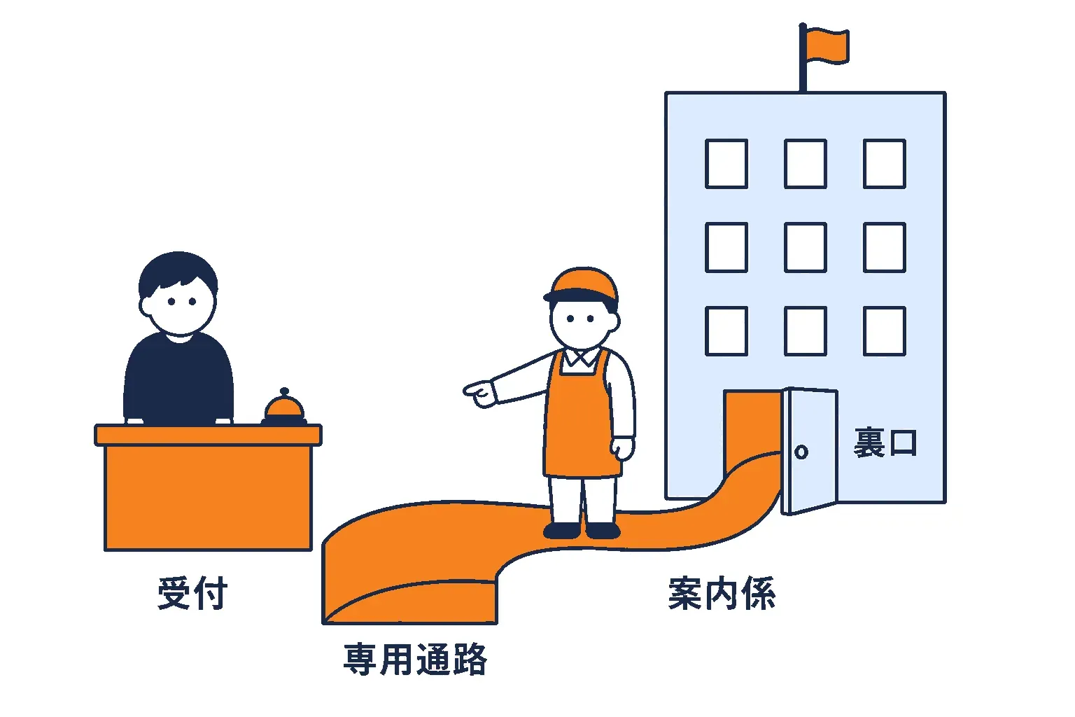 裏口から受付へ伸びる専用通路と案内係