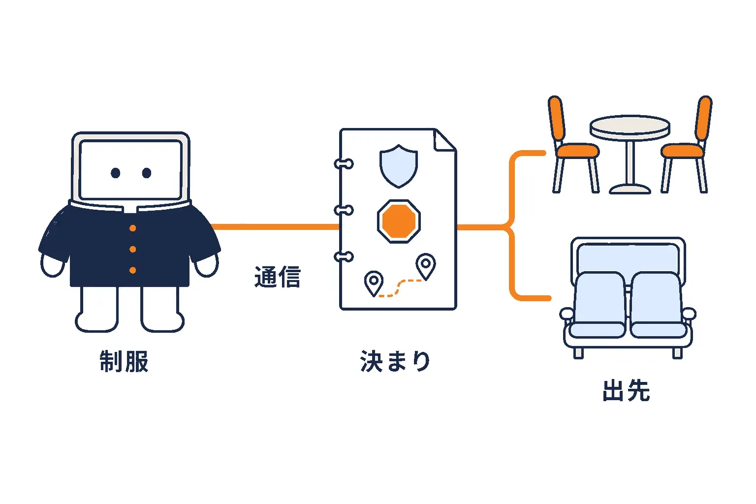 制服を着た端末と、通信の決まりを書いた紙