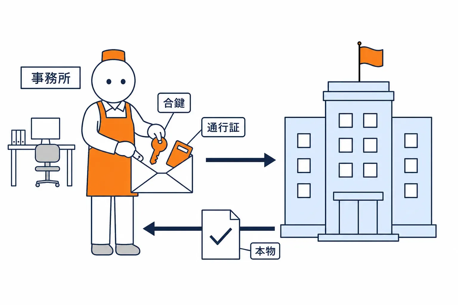 合鍵と通行証を本社へ送って照会する事務所