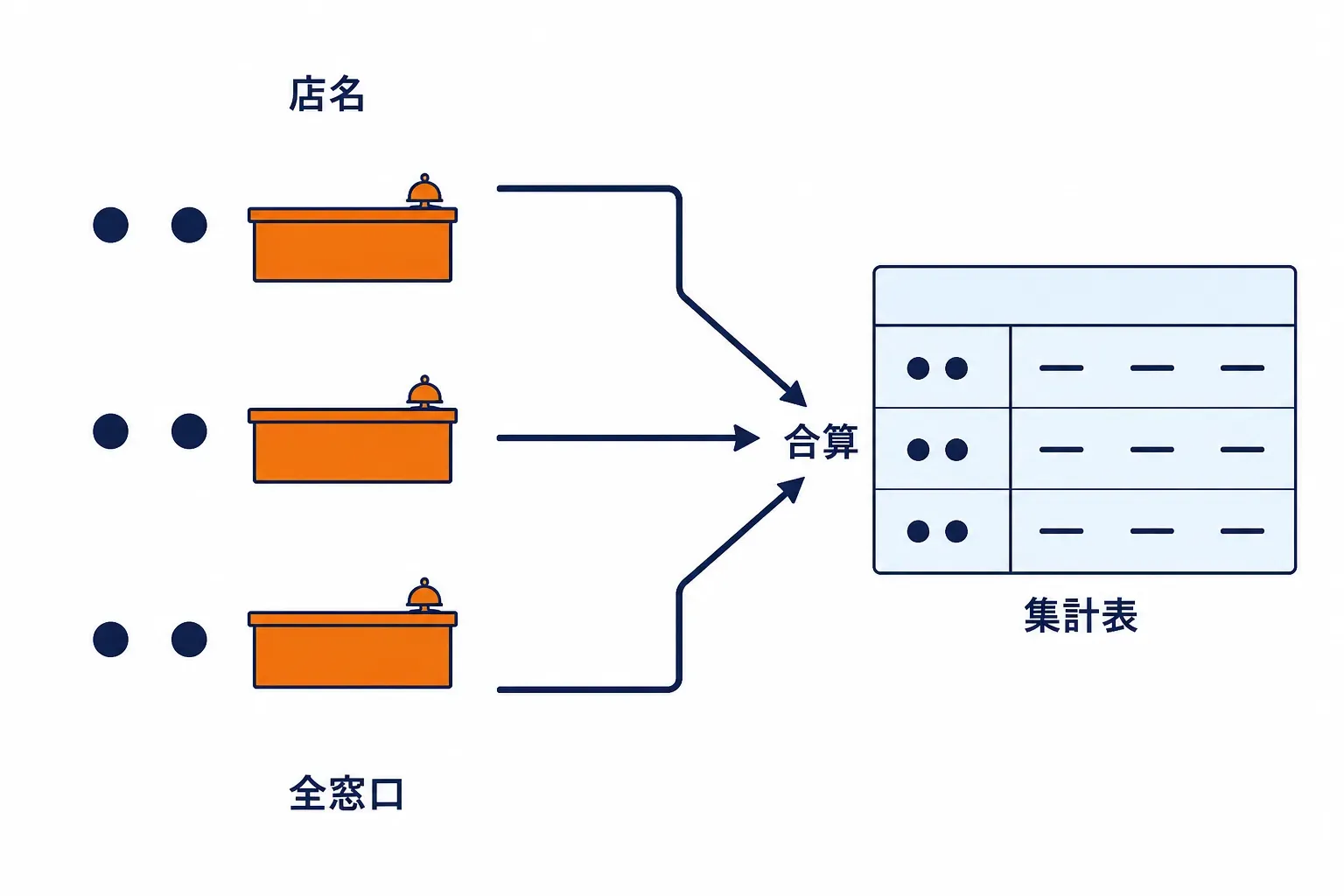 店名ごとに全窓口の来客を合算した集計表