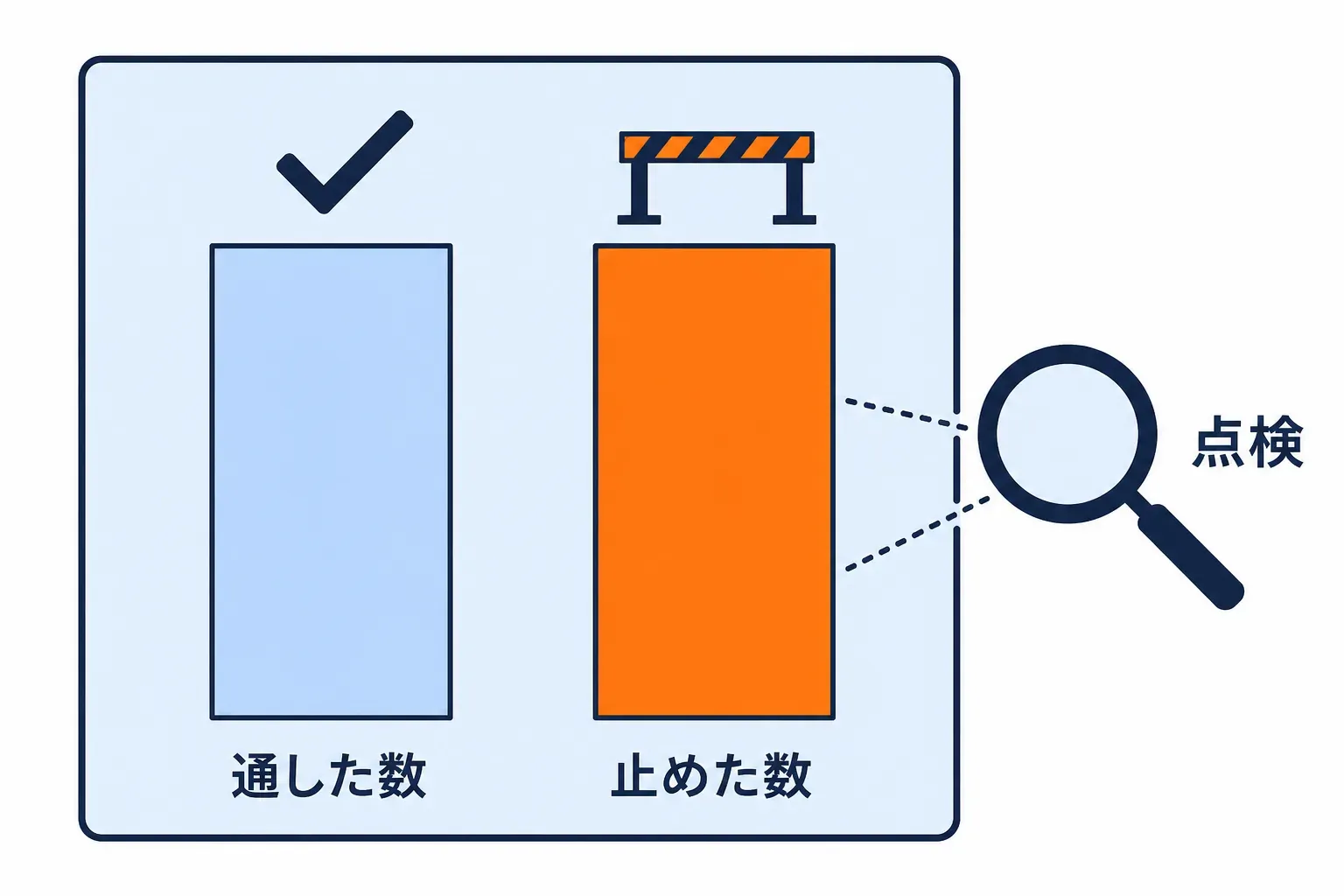 通した数と止めた数を並べた点検用のグラフ