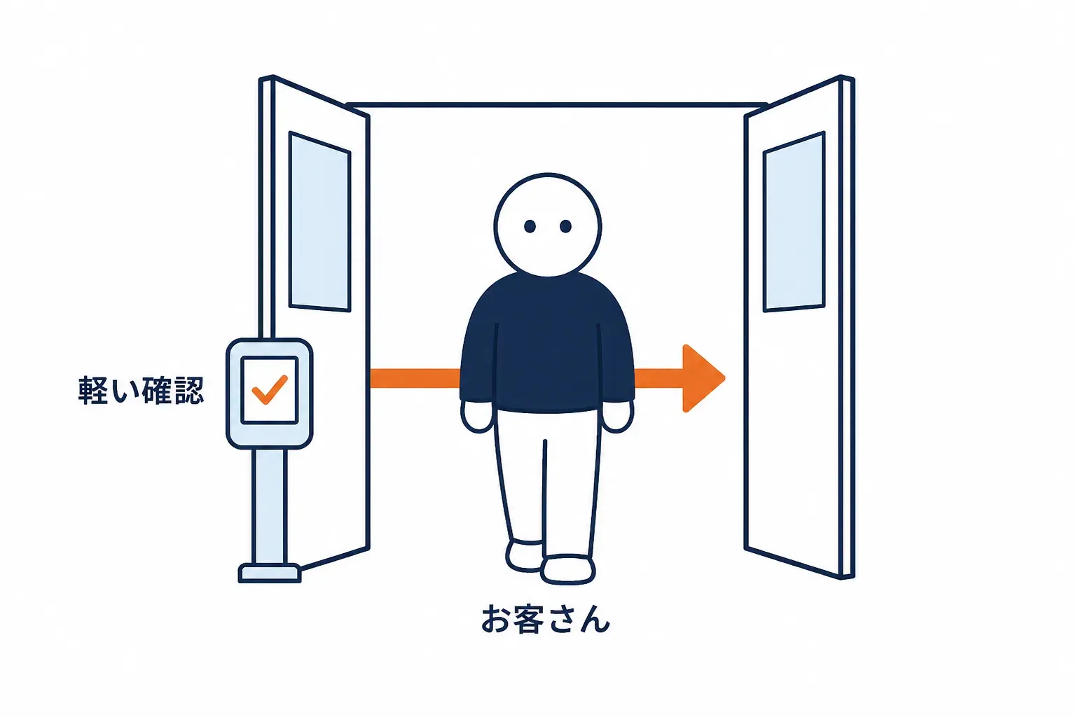 入口で軽い確認を受けて素通りする客