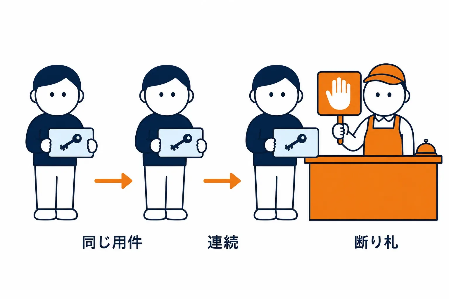 同じ用件を続けて出して断りの札を受け取る様子