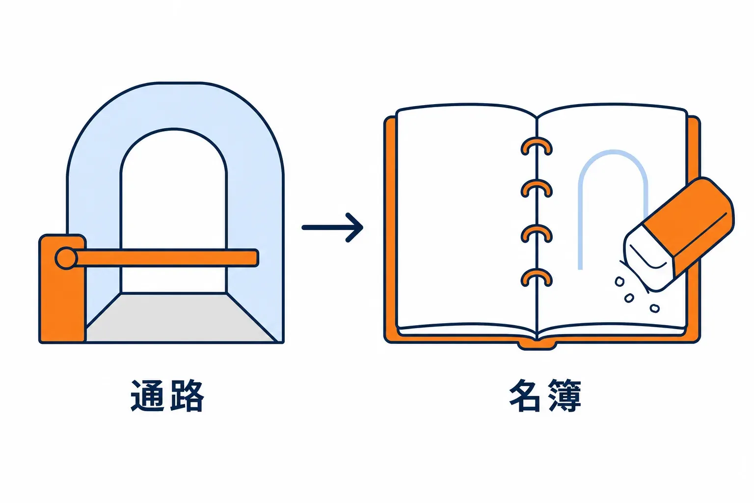 使い終わった通路を閉じ、名簿から消している場面