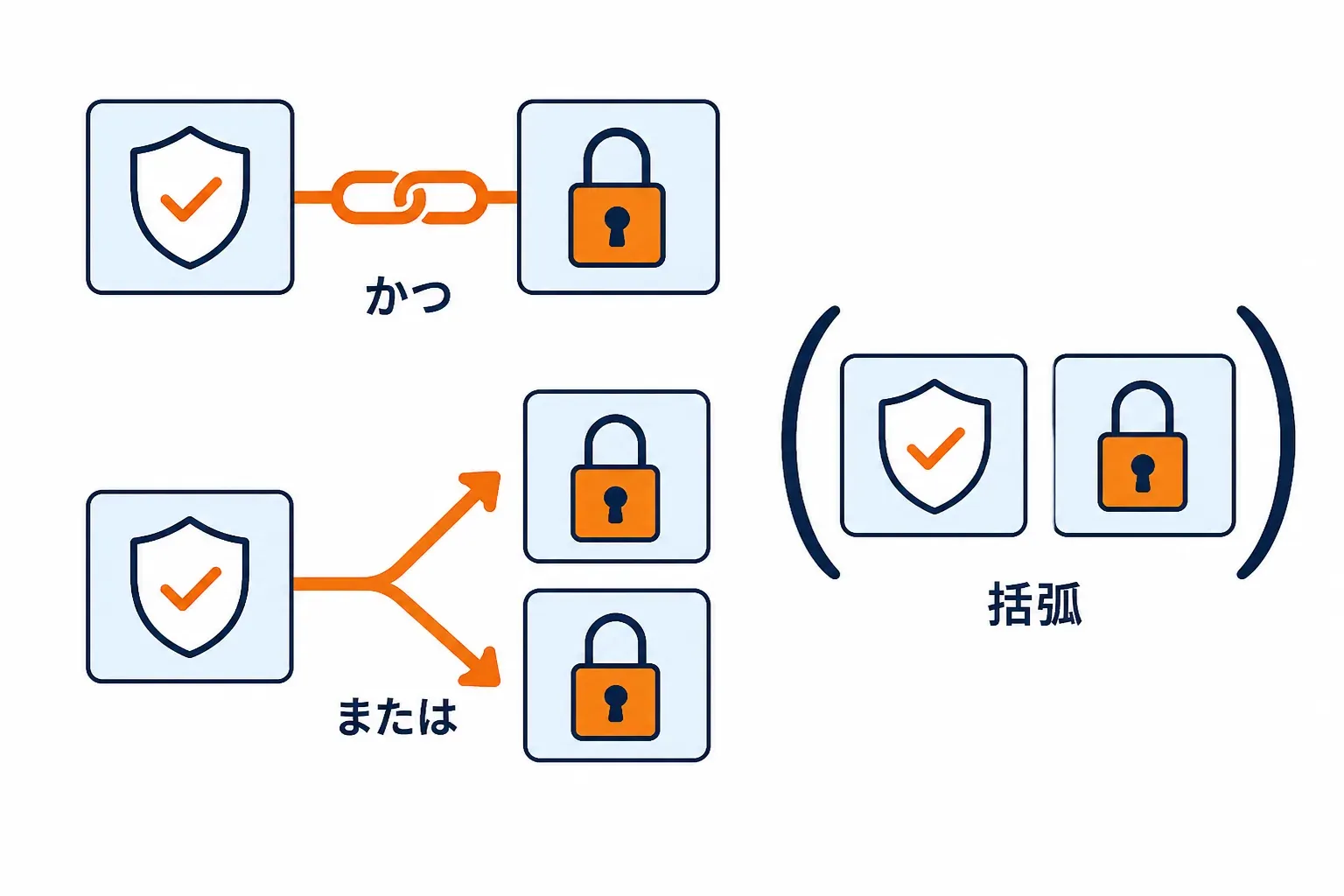 二つの条件札を「かつ」でつなぎ、括弧でまとめる