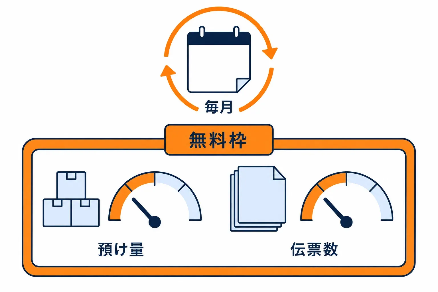 月ごとに戻る無料枠の目盛り板