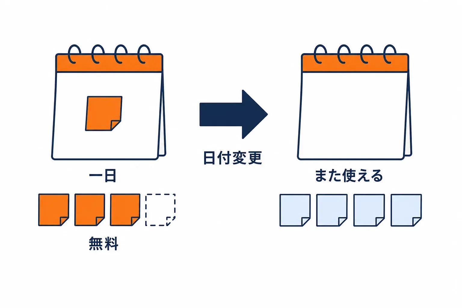 1 日の回数が書かれた無料の範囲の掲示