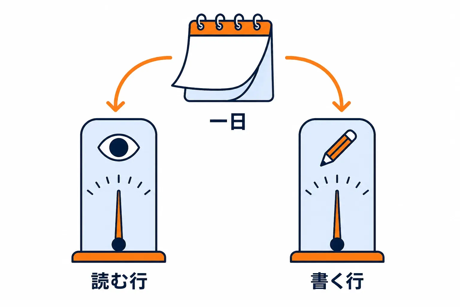 1 日の行数の目盛りが日付で戻る