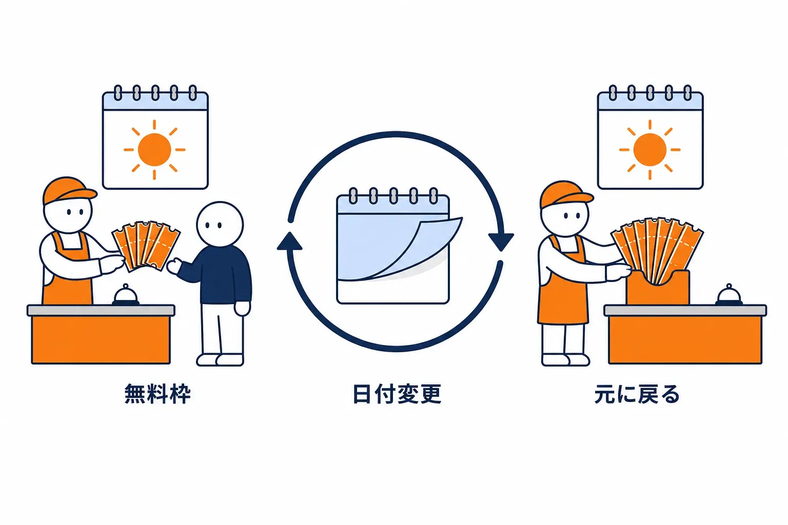 毎日配られる回数券と、日付でのリセット