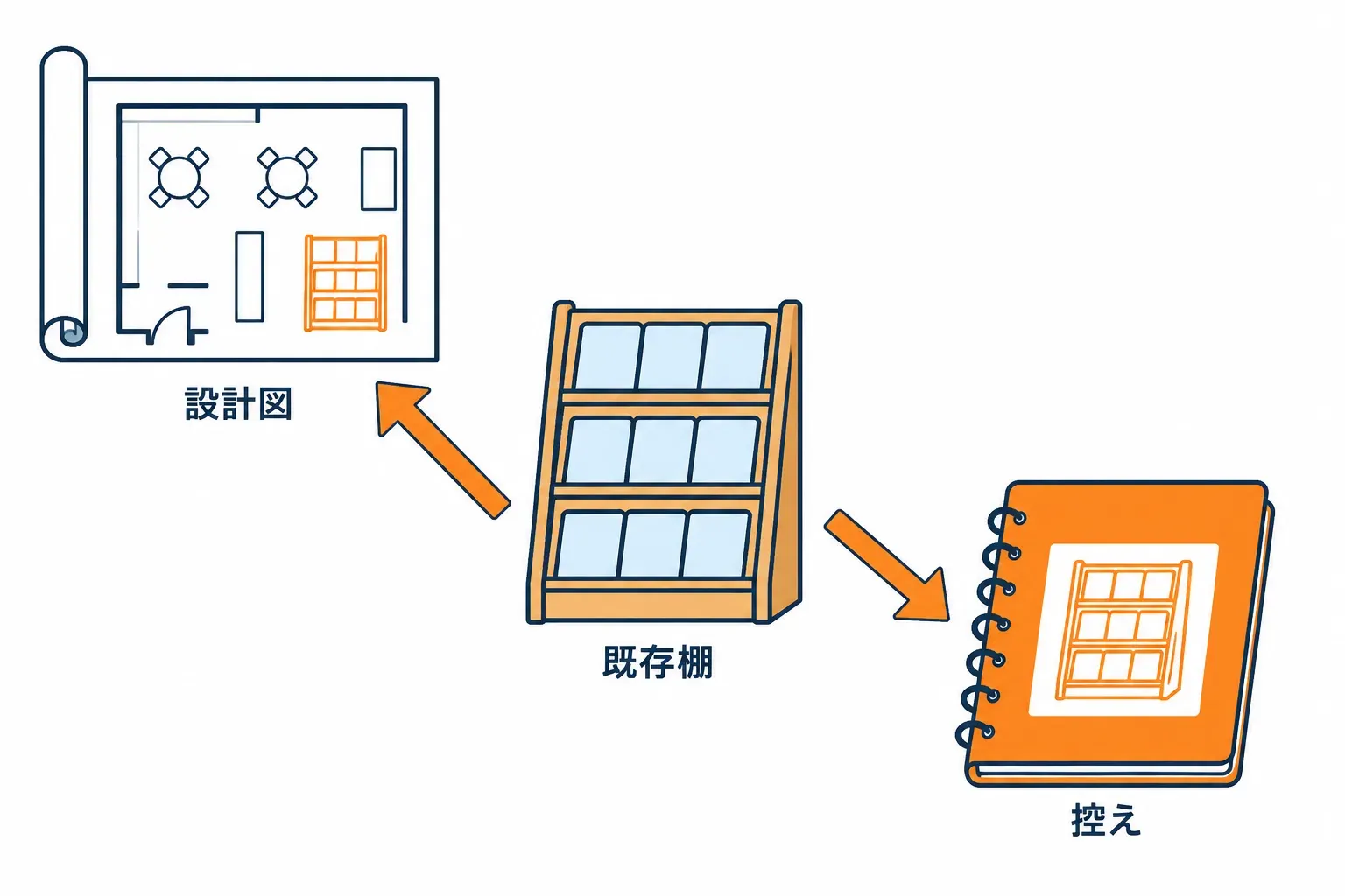 既にある棚を設計図と控えの両方へ書き写す場面