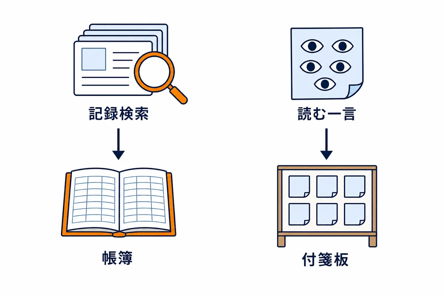 帳簿と付箋ボードを行き先で選び分ける場面