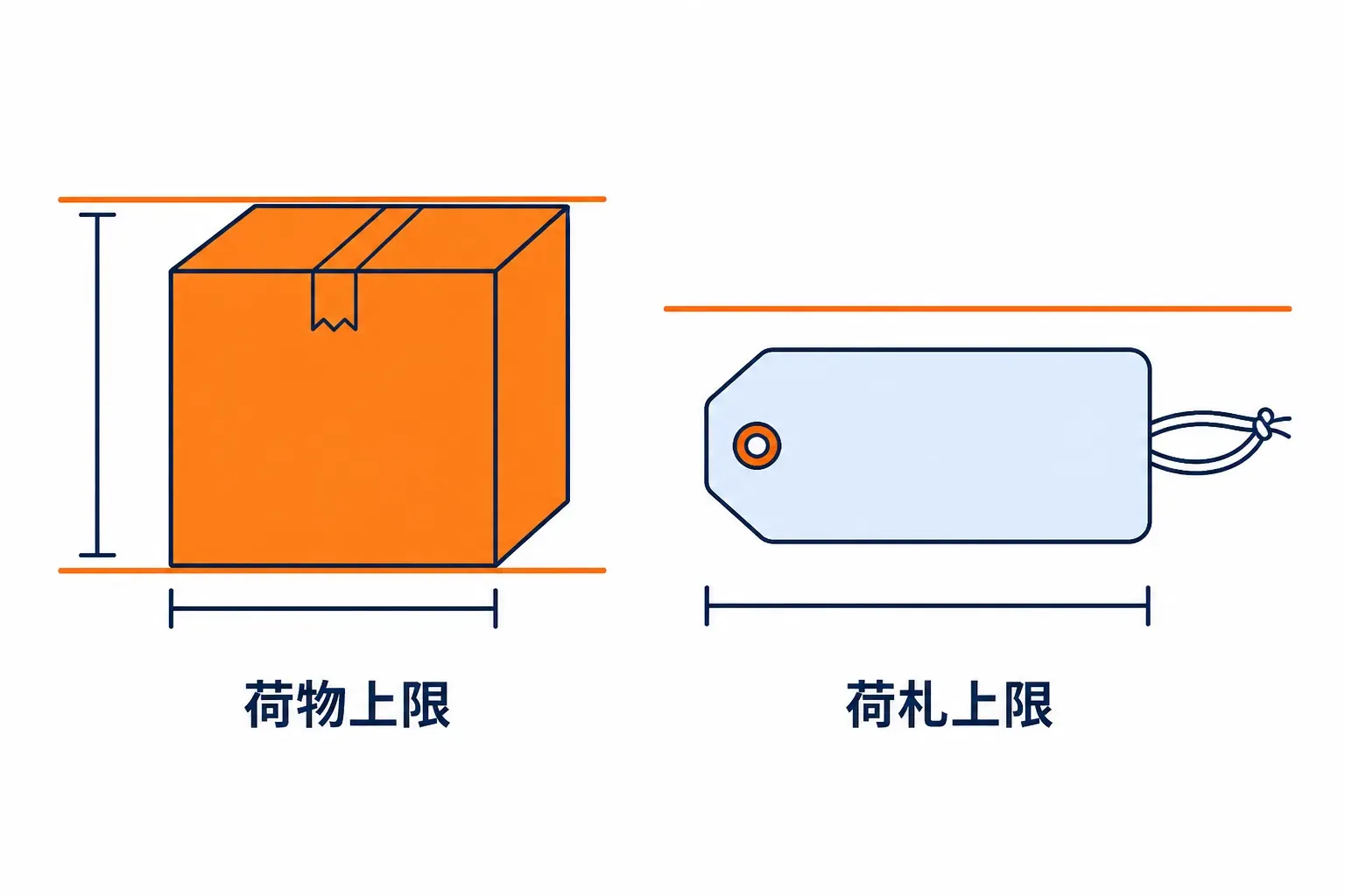 荷物 1 つの大きさと荷札の長さに上限の線が引かれている