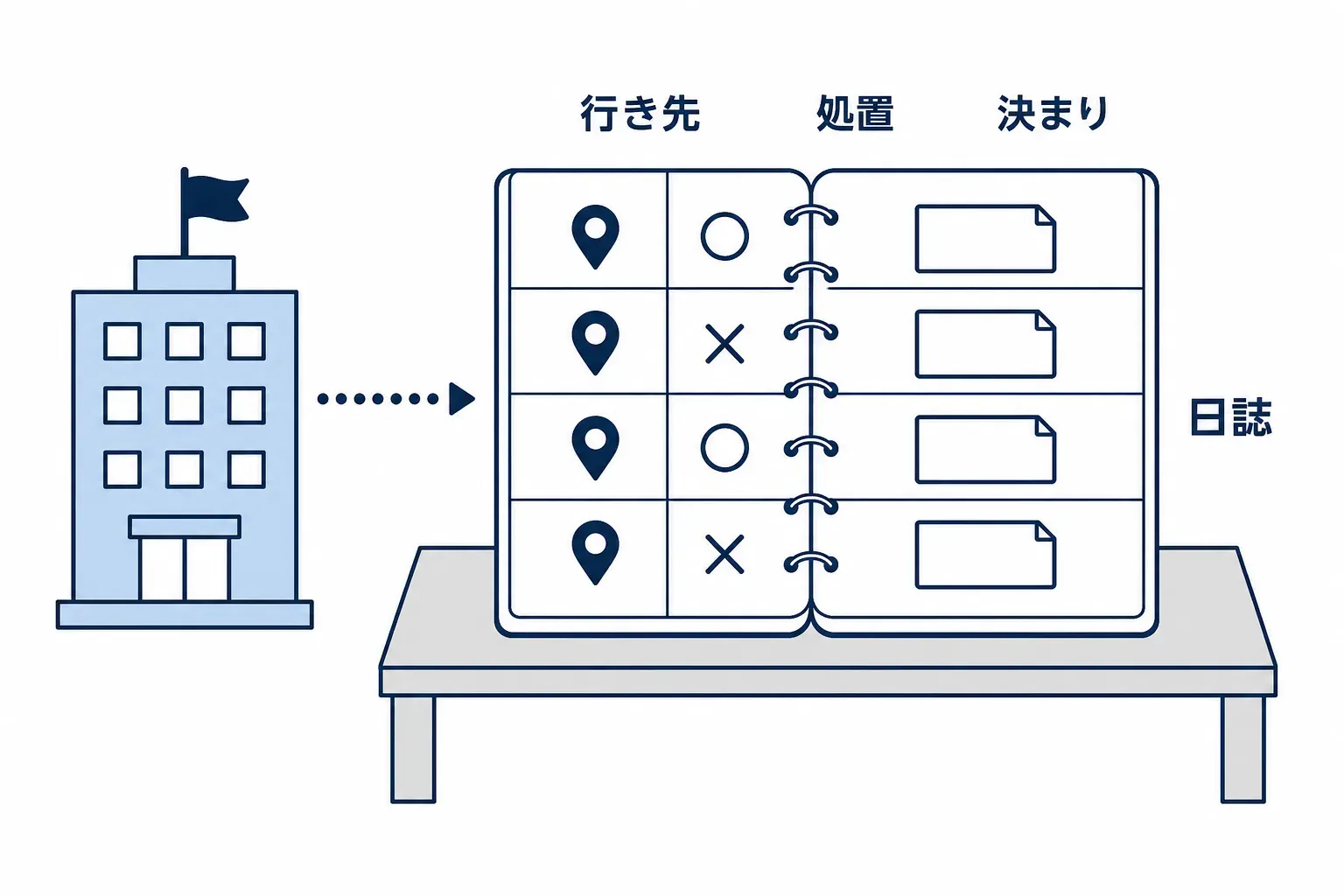 本部の日誌に行き先と処置が並んで記録される場面