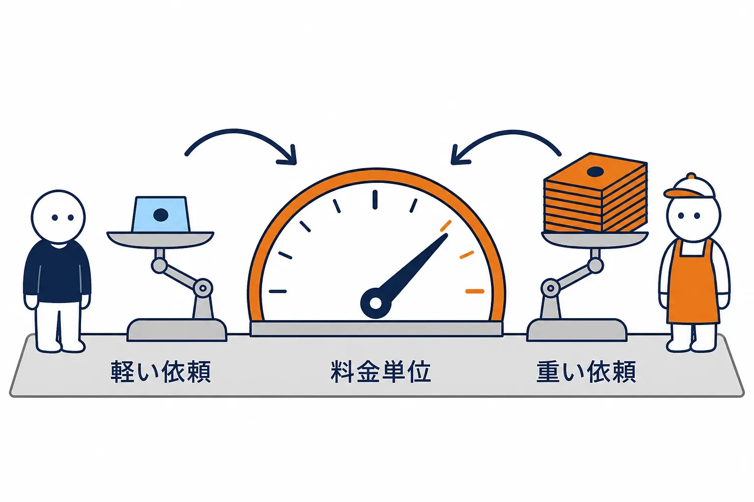 依頼の重さでメーターの針が動く