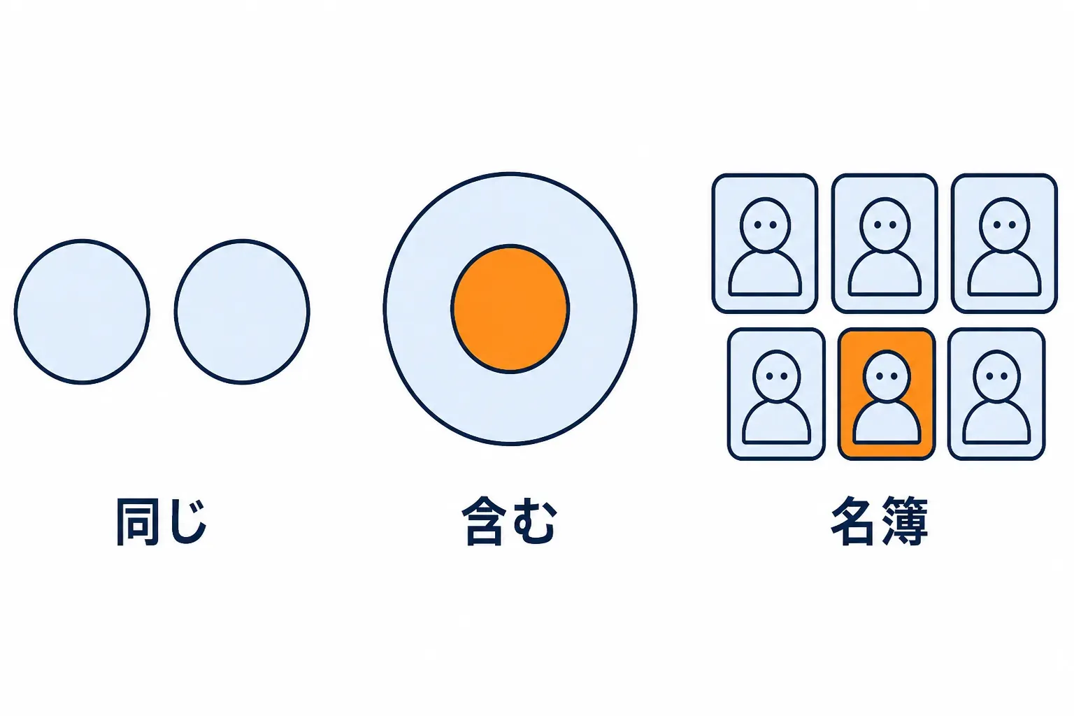 同じ・含む・名簿にある、の三つの比べ方の札