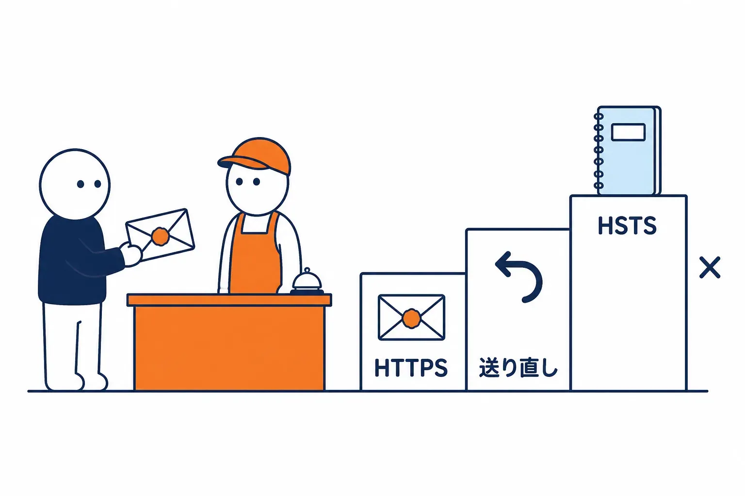 HTTPS → Always Use HTTPS → HSTS の三段の階段
