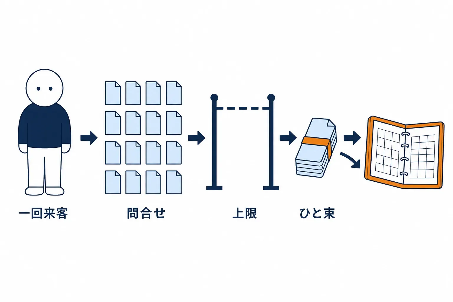 1 回の来客で帳簿に話しかける回数の上限
