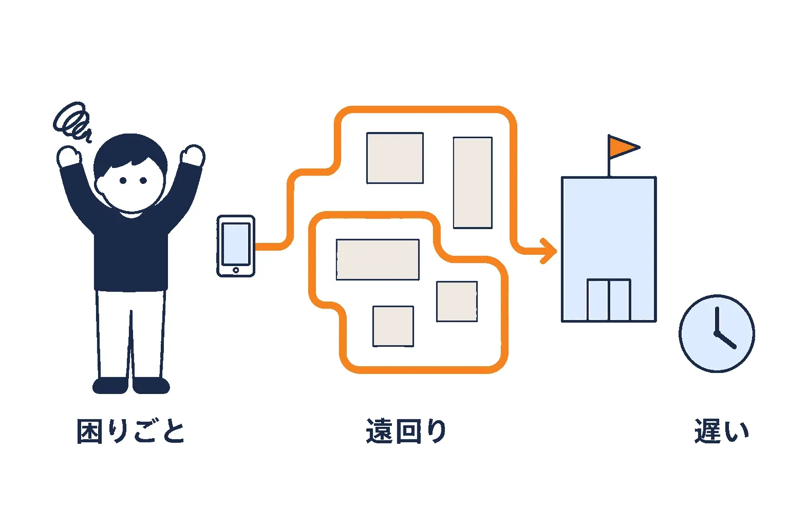 遠回りさせられて遅くなり困っている人