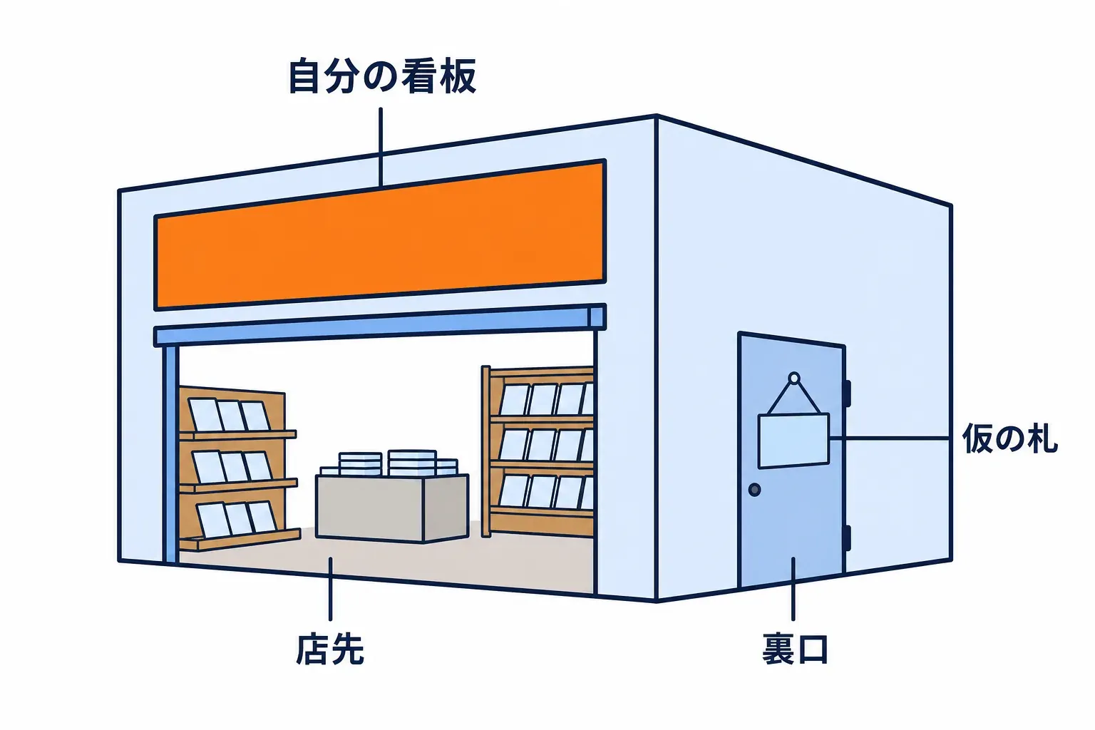 自分の看板を掲げた店先と、仮の札を下げた裏口
