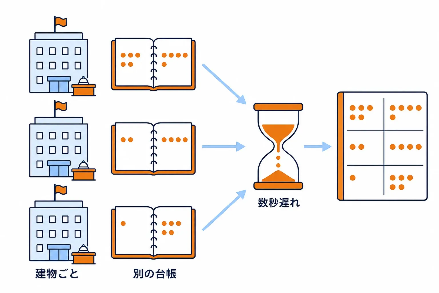 建物ごとに別の台帳を持つ窓口と、少し遅れる集計