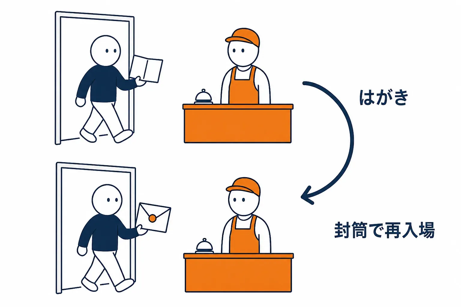 はがきのお客さんが封筒に入れ直して同じ窓口へ来る