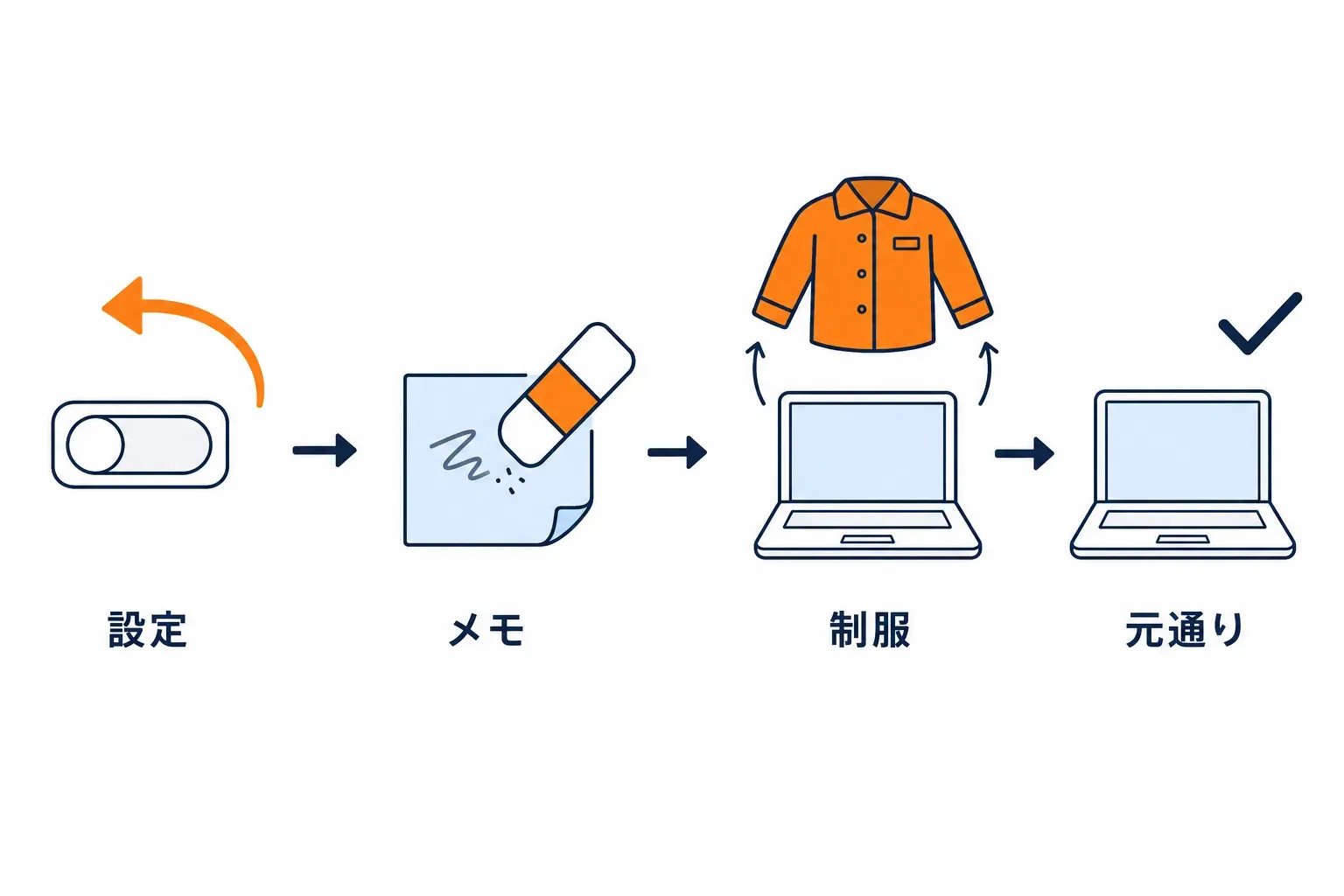覚え書きを消し、制服を脱いで元に戻す場面