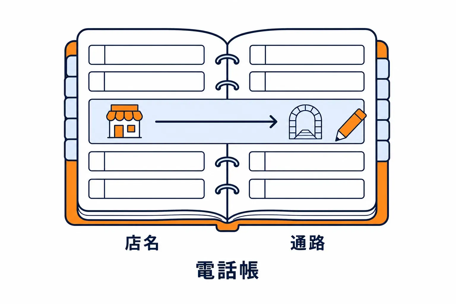 電話帳の 1 行が裏口の通路を指している