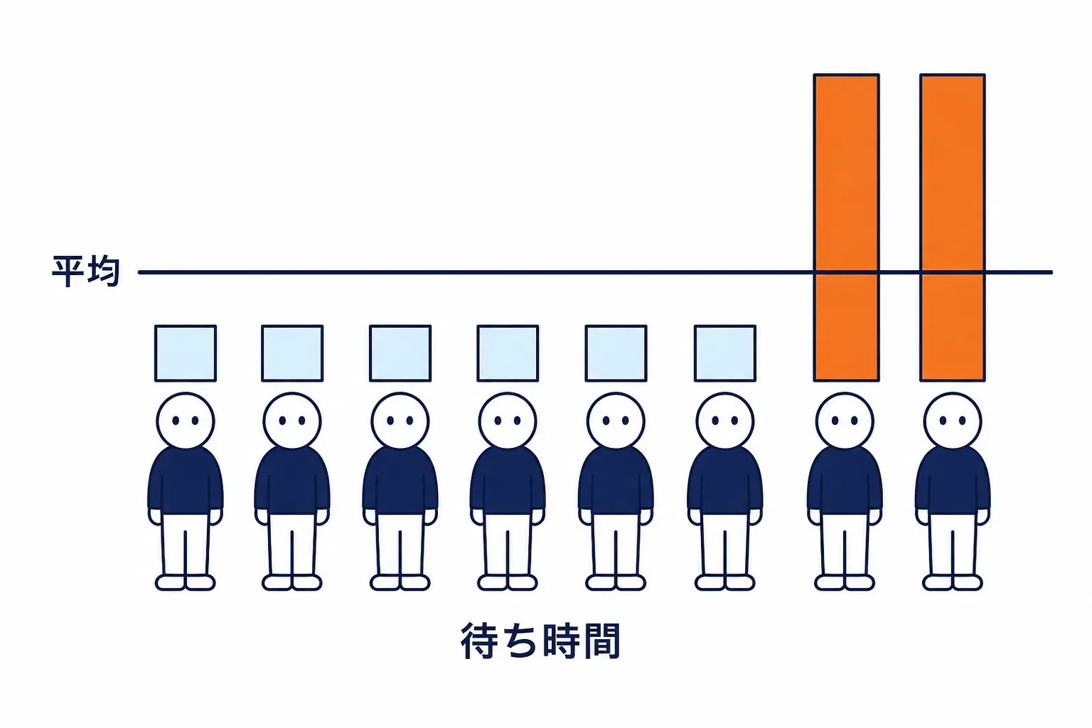 待ち時間の分布で、後ろの数人だけ極端に長い様子