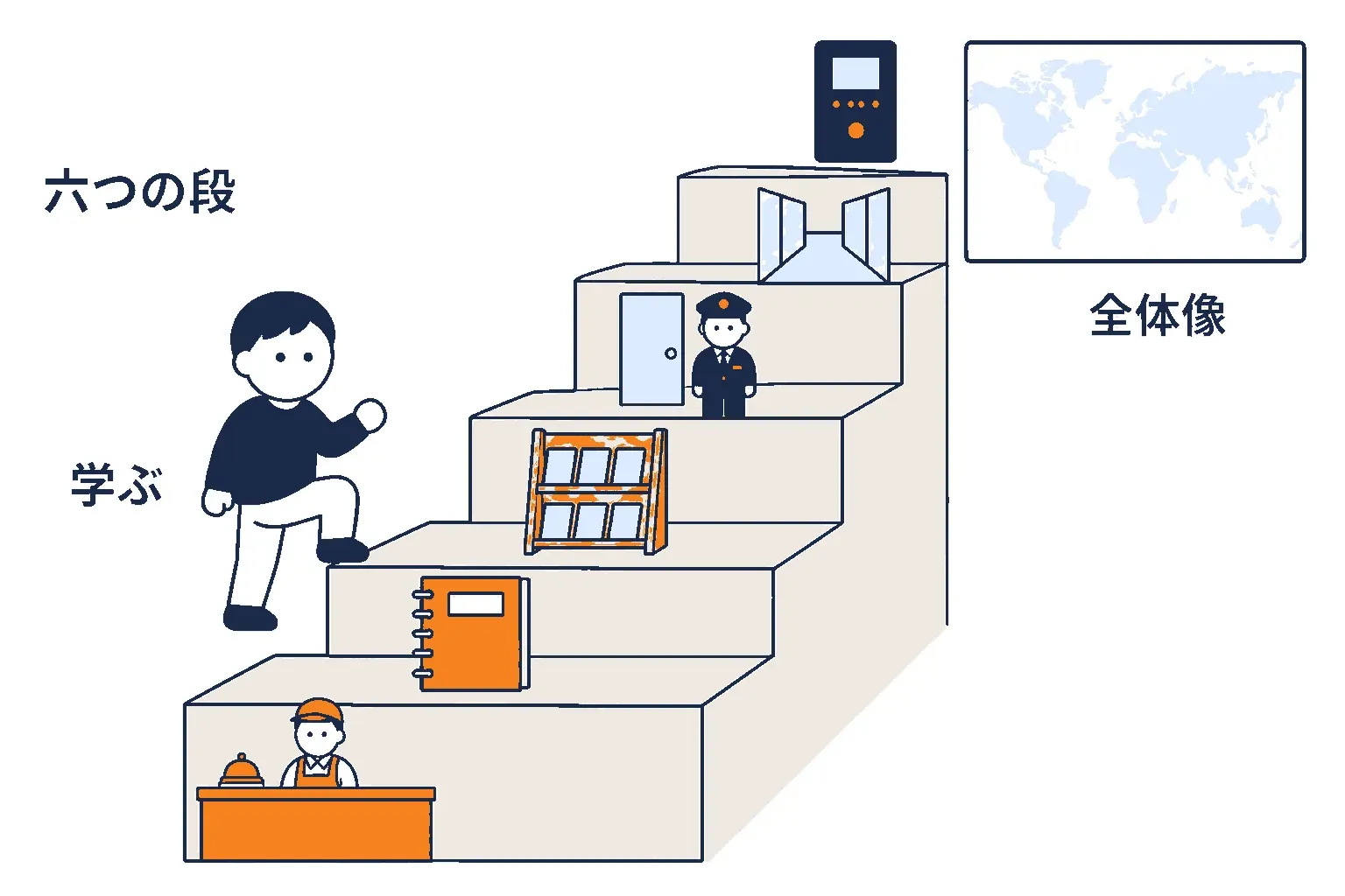六つの段が並ぶ学習の道筋の図