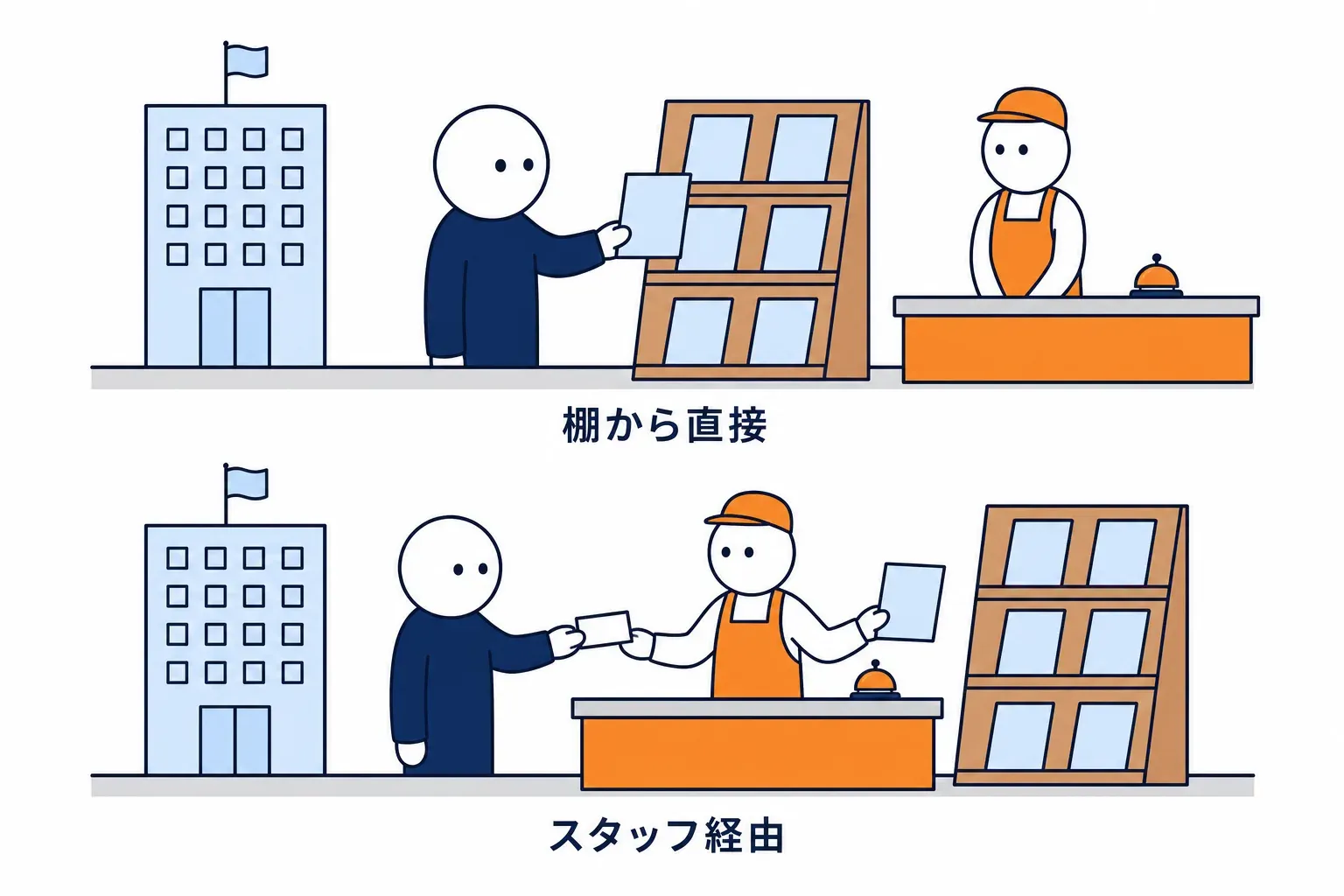 棚から直渡しとスタッフ経由の二経路