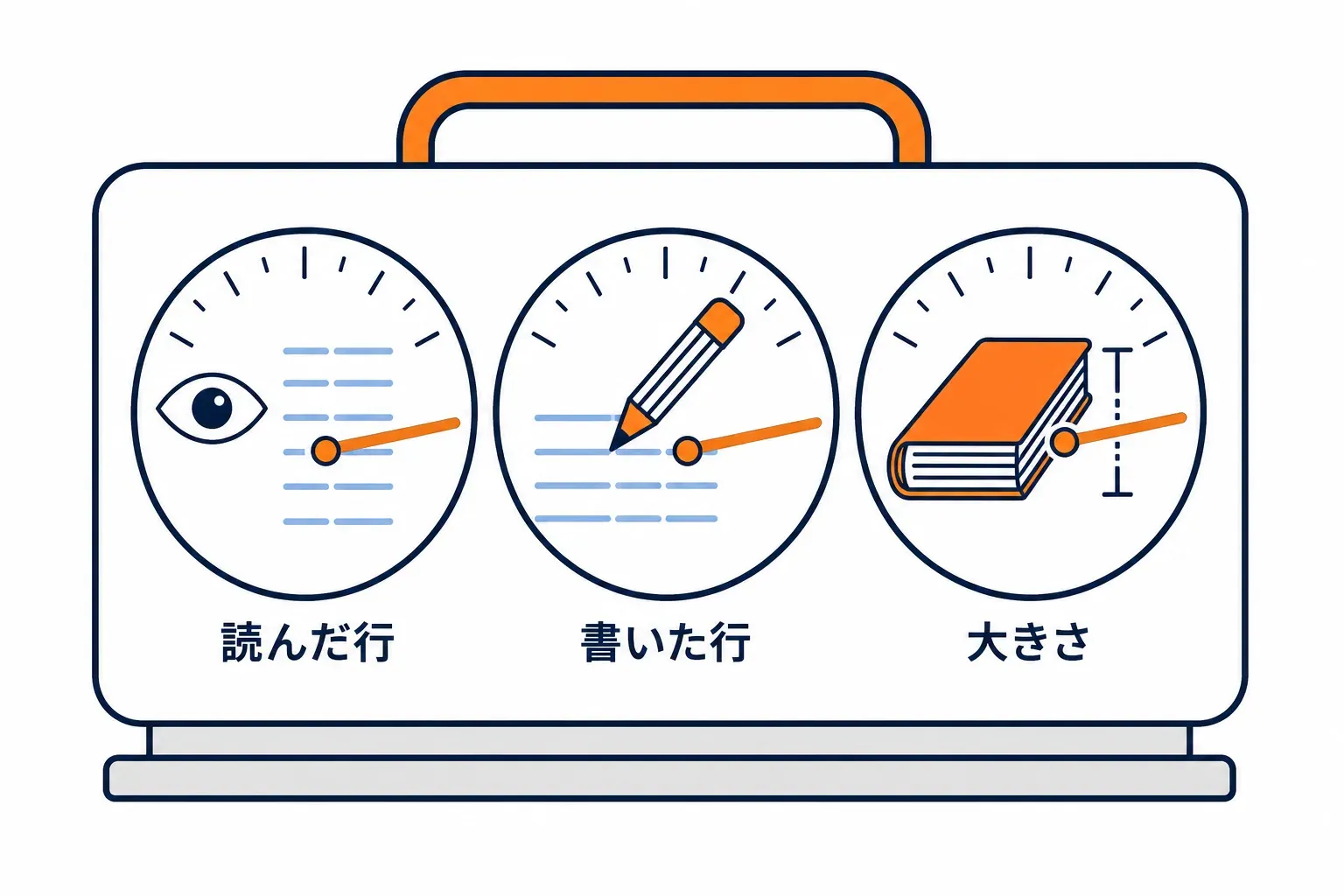 料金の計算機にめくった行・書いた行・厚みの三つの目盛り