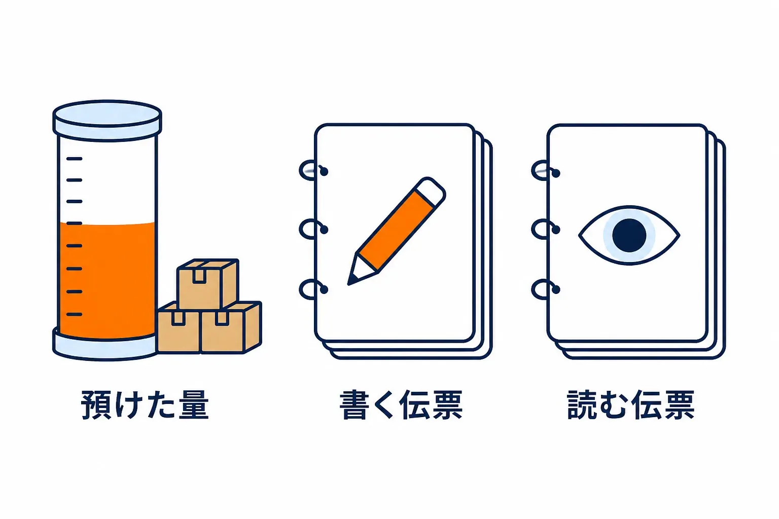 預けた量の目盛りと、書く伝票・読む伝票の二つの束