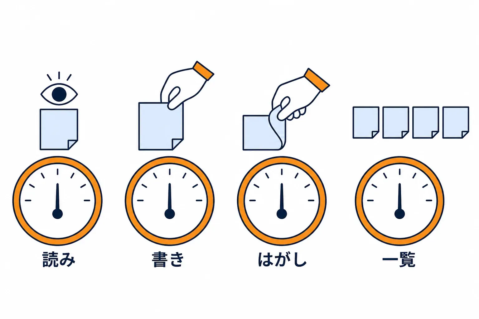 読み・書き・はがし・一覧を数える四つの目盛り