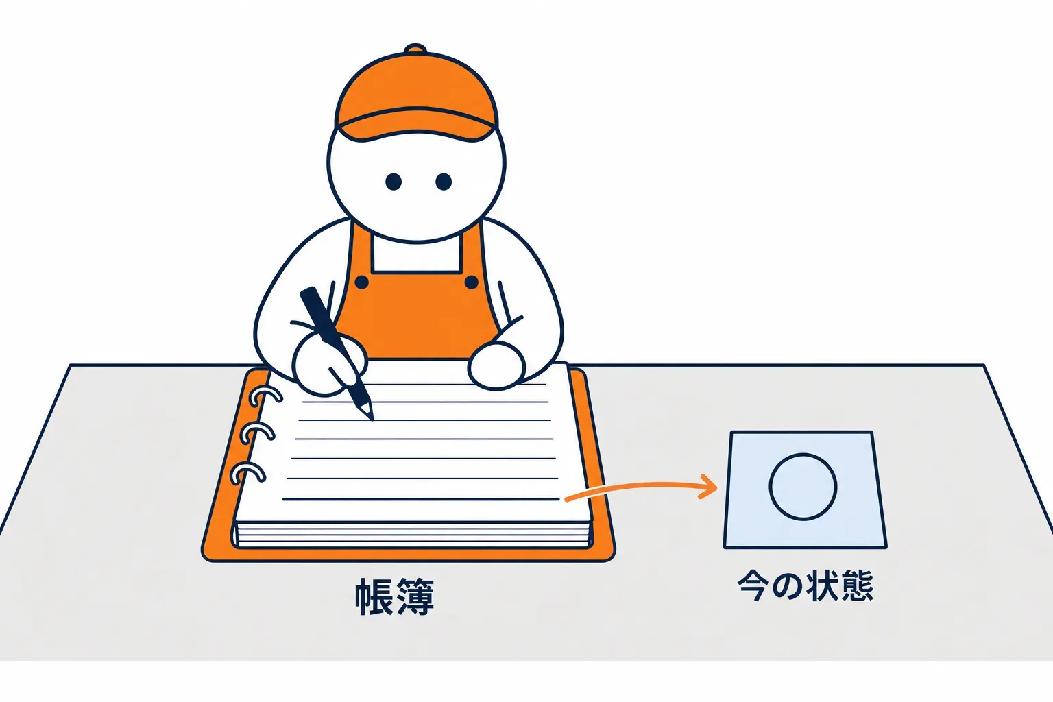 点検の結果を帳簿に一行書き、最新だけ付箋に貼る