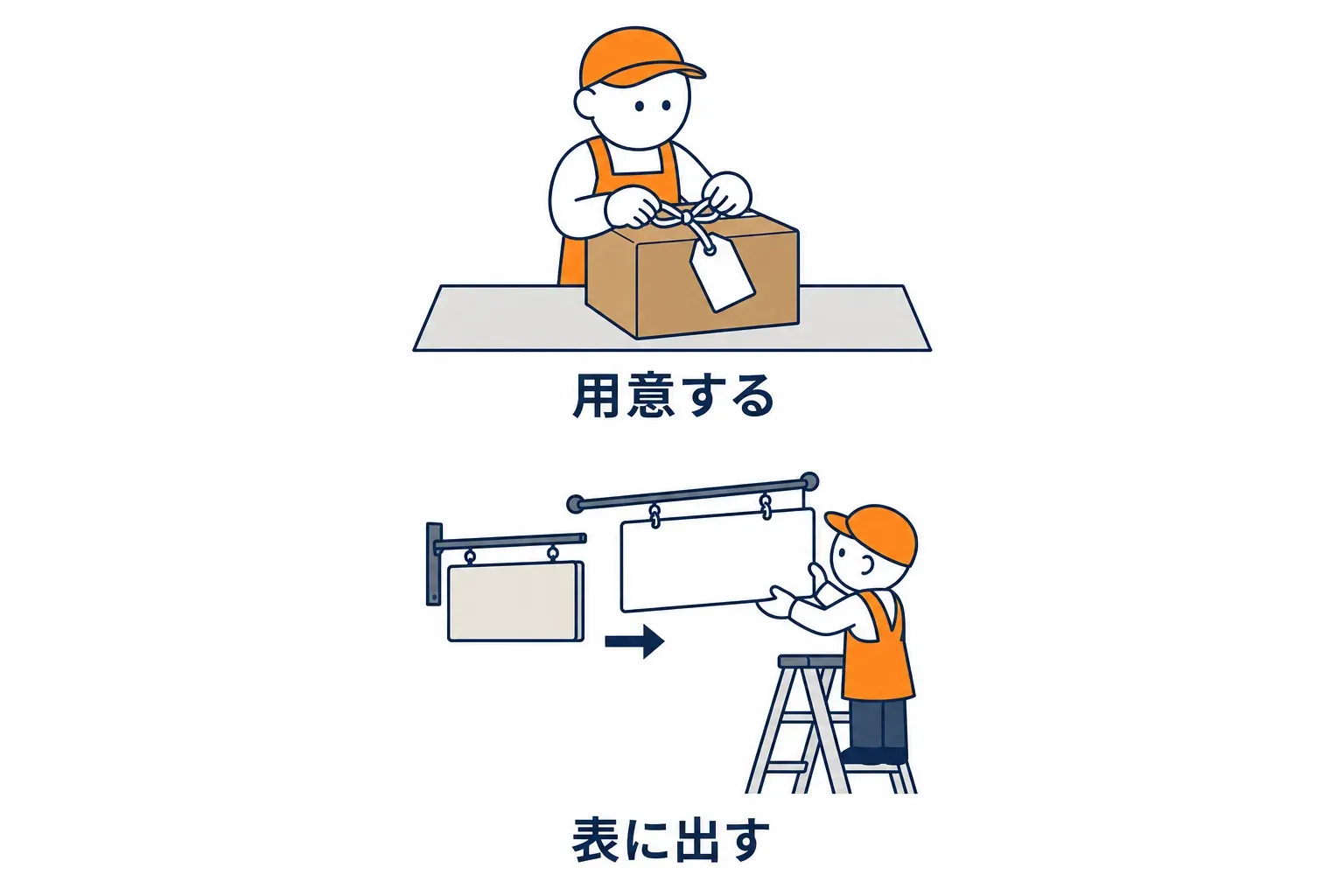 荷物を用意して看板を掛け替える二段階