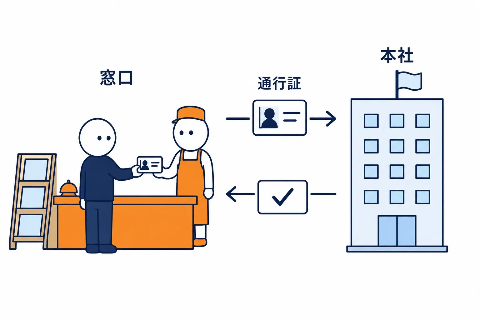 通行証を本社に問い合わせて確かめる窓口